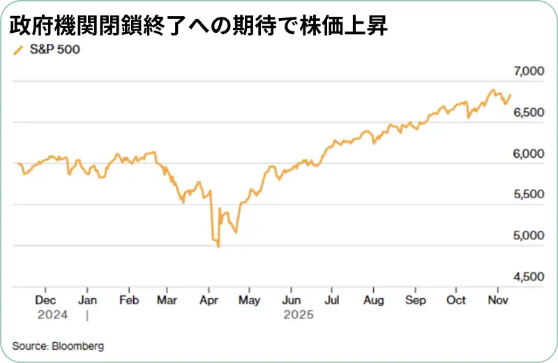 政府機関閉鎖終了への期待で株価上昇